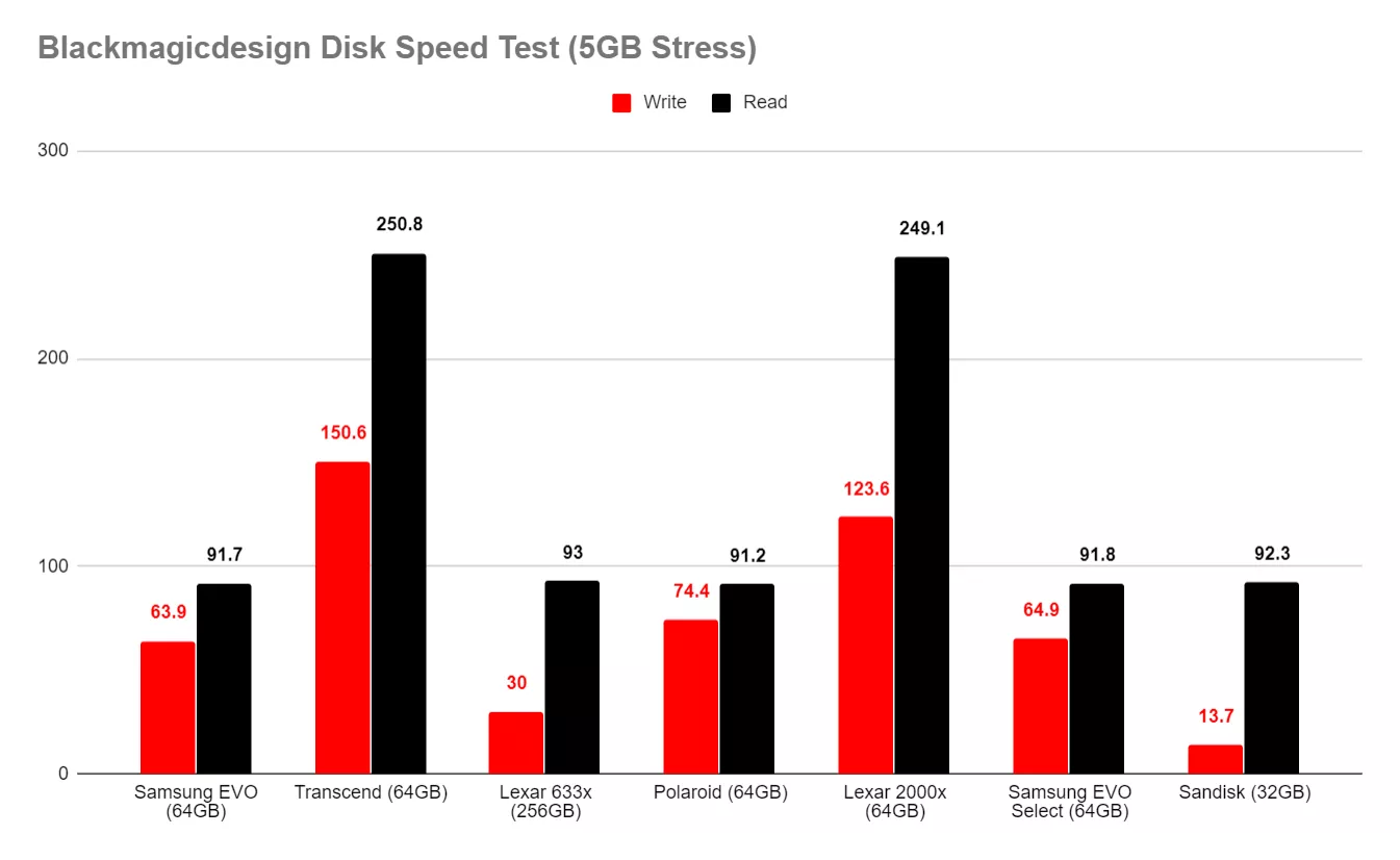 SD Card Performance Chart